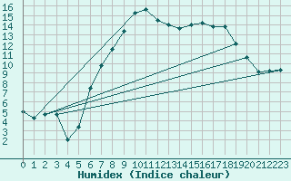 Courbe de l'humidex pour Spadeadam