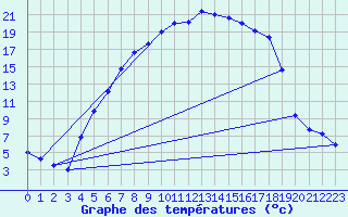 Courbe de tempratures pour Dagloesen