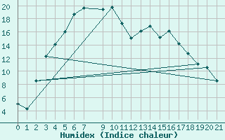 Courbe de l'humidex pour Salla Naruska