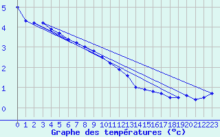 Courbe de tempratures pour Kemionsaari Kemio Kk