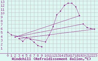 Courbe du refroidissement olien pour La Poblachuela (Esp)