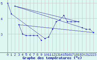 Courbe de tempratures pour Bulson (08)