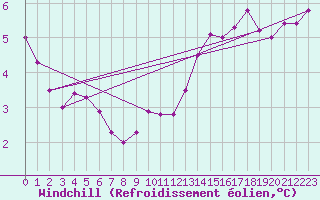 Courbe du refroidissement olien pour Boulaide (Lux)