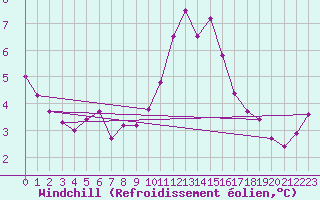 Courbe du refroidissement olien pour Porquerolles (83)