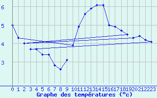 Courbe de tempratures pour Montret (71)