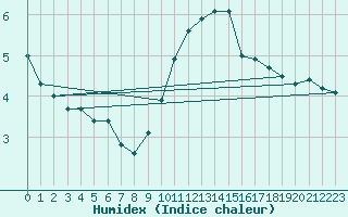 Courbe de l'humidex pour Montret (71)