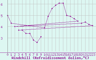 Courbe du refroidissement olien pour Montret (71)