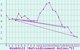 Courbe du refroidissement olien pour Luc-sur-Orbieu (11)