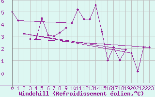 Courbe du refroidissement olien pour Eger