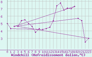 Courbe du refroidissement olien pour Mcon (71)