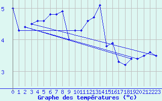 Courbe de tempratures pour Aix-la-Chapelle (All)