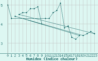 Courbe de l'humidex pour Aix-la-Chapelle (All)