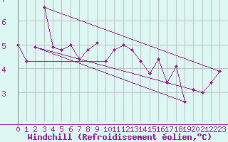 Courbe du refroidissement olien pour Roissy (95)