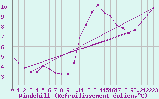 Courbe du refroidissement olien pour Rennes (35)