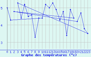 Courbe de tempratures pour Fruholmen Fyr