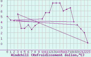 Courbe du refroidissement olien pour Straubing