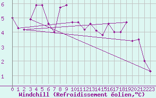 Courbe du refroidissement olien pour Bziers-Centre (34)