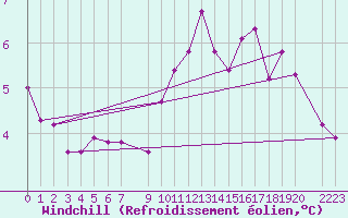 Courbe du refroidissement olien pour Cap de la Hve (76)