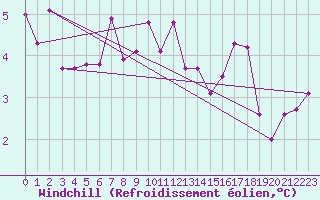 Courbe du refroidissement olien pour Terschelling Hoorn