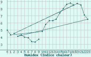Courbe de l'humidex pour Florennes (Be)