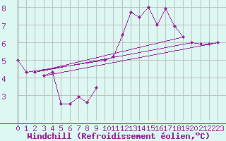Courbe du refroidissement olien pour Besanon (25)