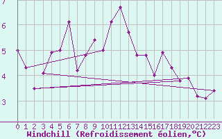 Courbe du refroidissement olien pour Sletnes Fyr
