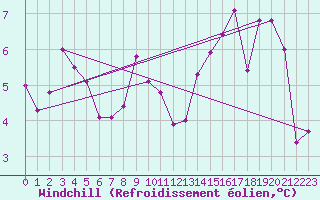 Courbe du refroidissement olien pour Robiei
