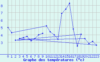 Courbe de tempratures pour Crancot (39)