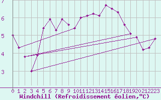 Courbe du refroidissement olien pour Leba