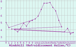 Courbe du refroidissement olien pour Kleine-Brogel (Be)