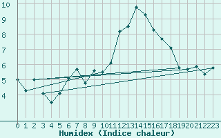 Courbe de l'humidex pour Chaumont (Sw)