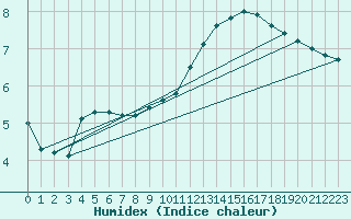 Courbe de l'humidex pour Horrues (Be)