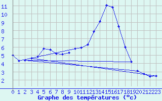 Courbe de tempratures pour Variscourt (02)