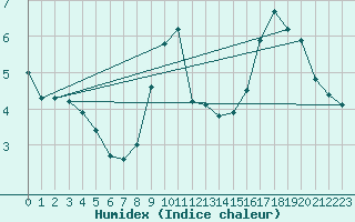 Courbe de l'humidex pour Holbeach