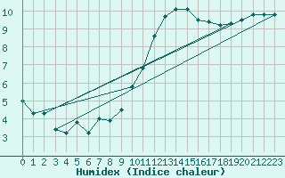 Courbe de l'humidex pour Chivres (Be)