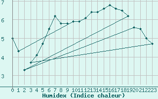 Courbe de l'humidex pour Anklam