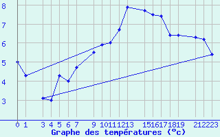 Courbe de tempratures pour Sint Katelijne-waver (Be)