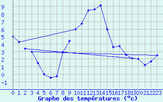 Courbe de tempratures pour Krangede