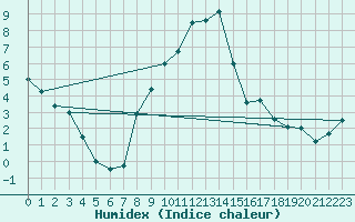 Courbe de l'humidex pour Krangede