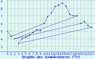 Courbe de tempratures pour Emden-Koenigspolder