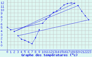 Courbe de tempratures pour Trappes (78)