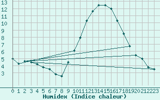 Courbe de l'humidex pour Rmering-ls-Puttelange (57)