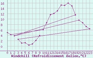Courbe du refroidissement olien pour Gourdon (46)