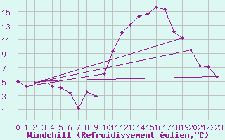 Courbe du refroidissement olien pour Tarbes (65)