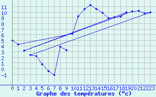 Courbe de tempratures pour Nostang (56)