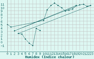 Courbe de l'humidex pour Nostang (56)