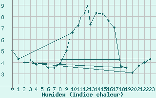 Courbe de l'humidex pour Boscombe Down