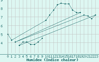 Courbe de l'humidex pour Neuchatel (Sw)