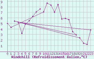Courbe du refroidissement olien pour Grand Saint Bernard (Sw)