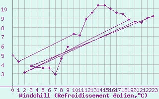 Courbe du refroidissement olien pour Bellengreville (14)